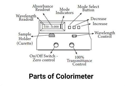 diagram of a colorimeter.